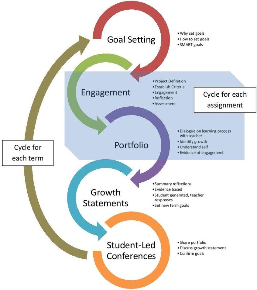 student led instruction strategies